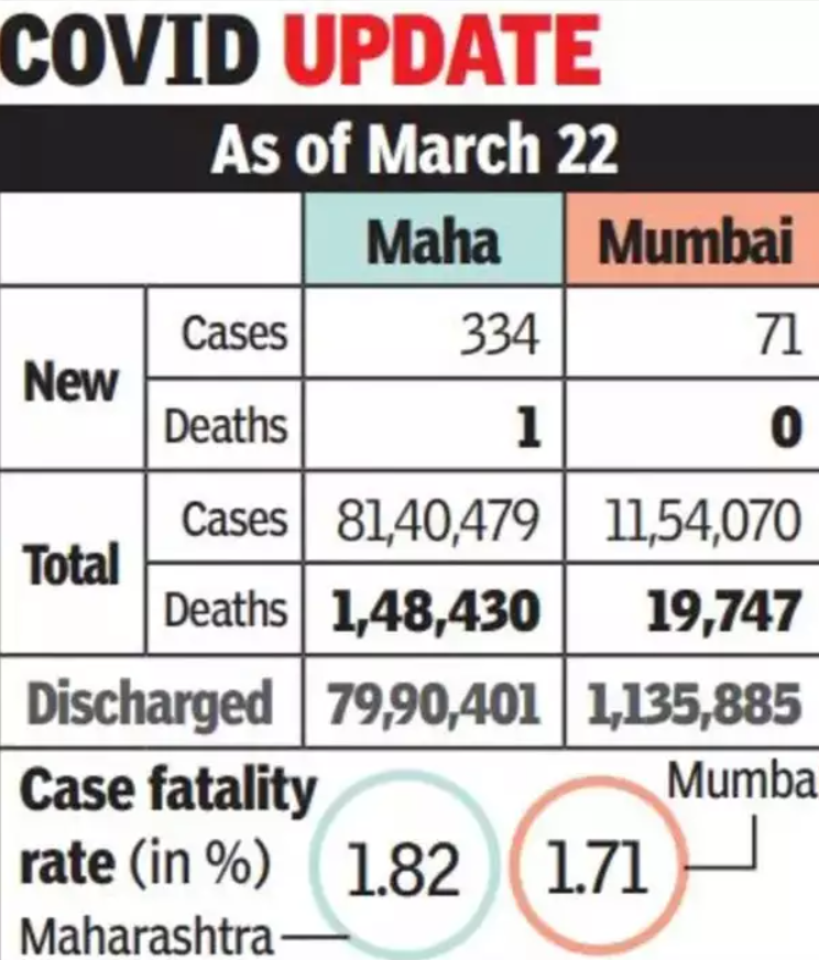 300 Maharashtra Covid cases, 10 fatalities after 5 months 2023 2